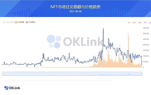 以太坊的天然气费为何创新低？链上的数据告诉你4