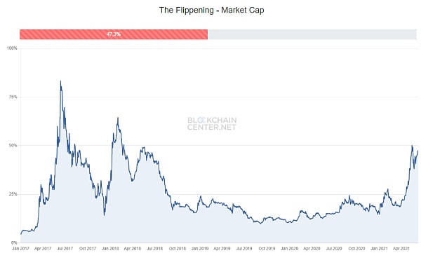 以太坊能否超越比特币？这些信号告诉你答案
