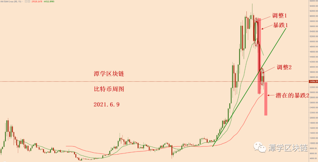 2021年6月9日—纯技术对当今比特币繁荣的深刻思考和总结！