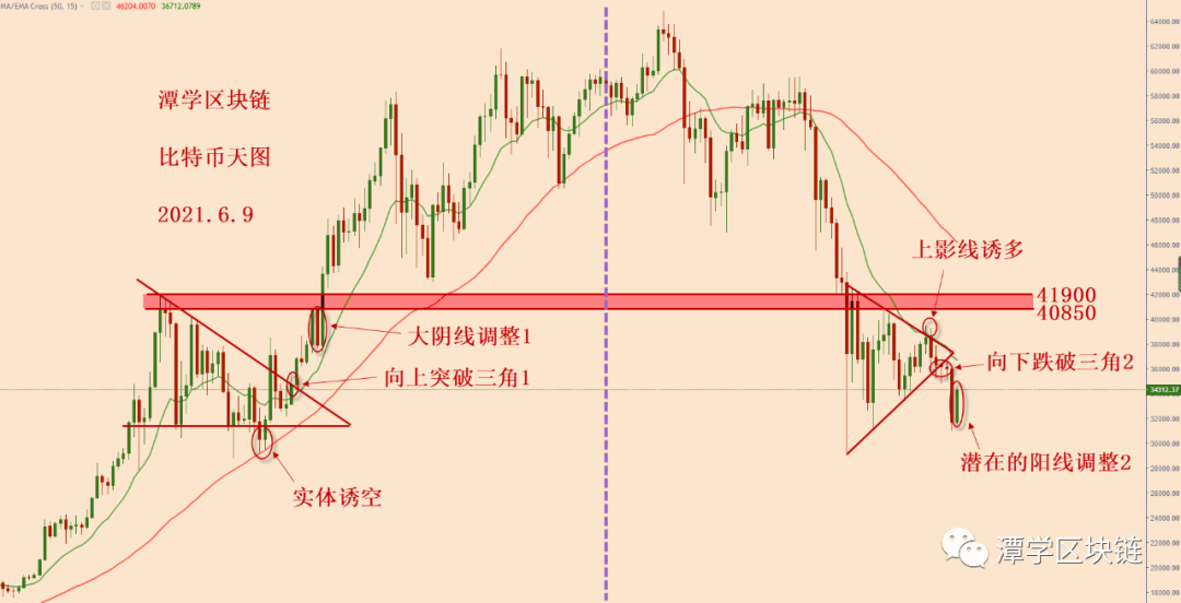 2021年6月9日—纯技术对当今比特币繁荣的深刻思考和总结！1