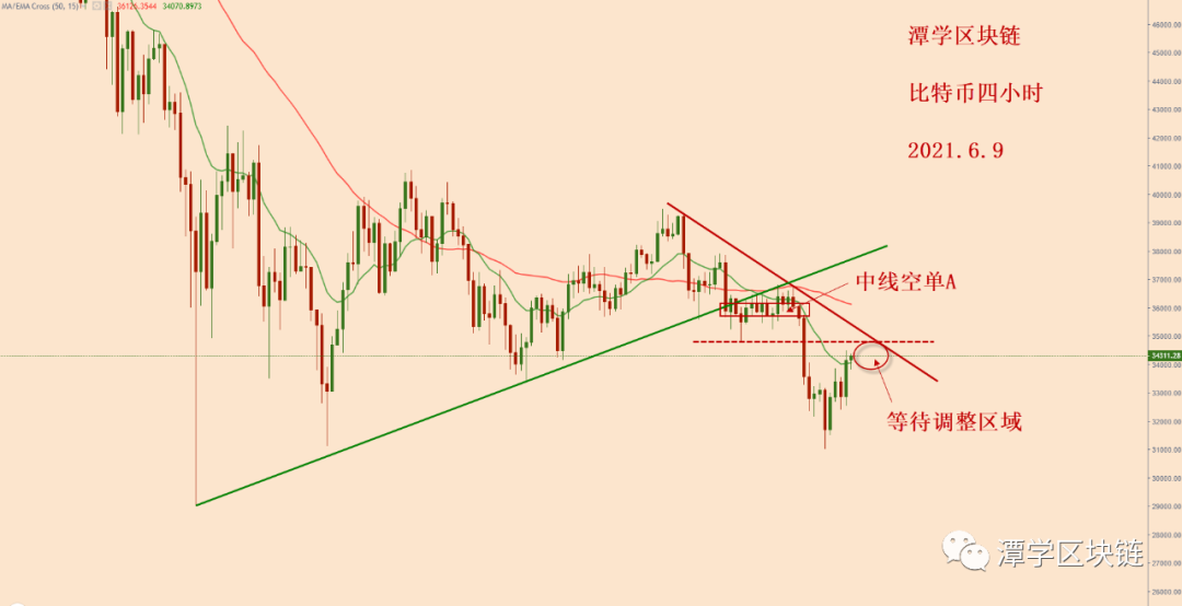 2021年6月9日—纯技术对当今比特币繁荣的深刻思考和总结！2