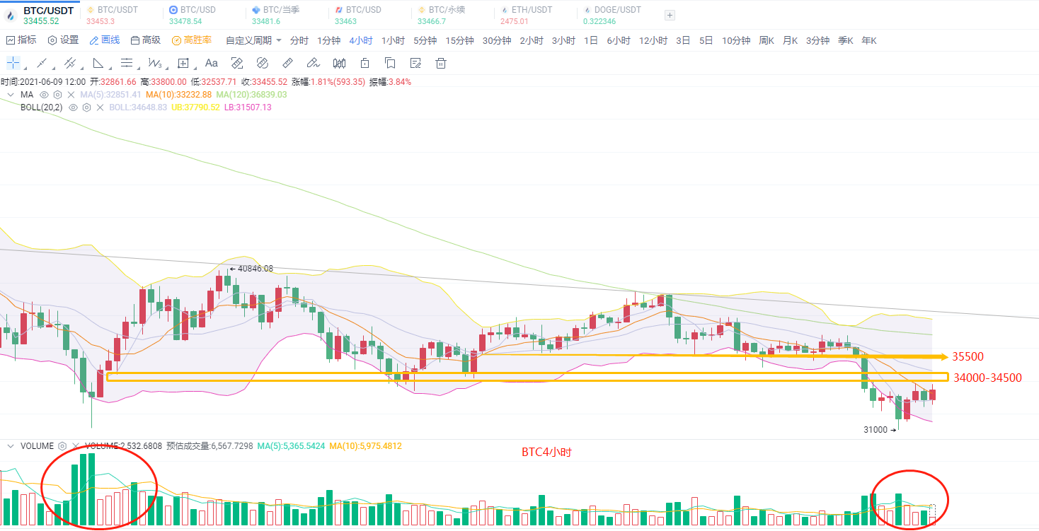 陈凌云：比特币已经下跌很多天了。反弹是空的机会还是底部已经形成？1
