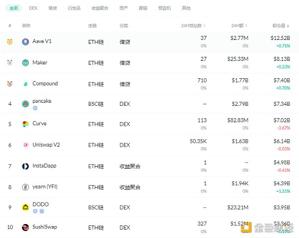 黄金defi每日|以太坊defi活动已放缓至2020年水平 黄金defi每日|以太坊defi活动已放缓至2020年水平