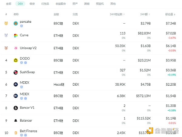 黄金defi每日|以太坊defi活动已放缓至2020年水平1 黄金defi每日|以太坊defi活动已放缓至2020年水平1