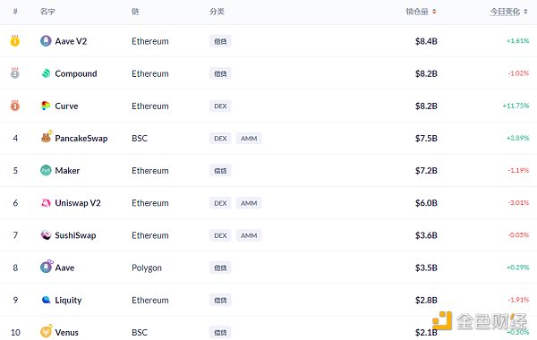 黄金defi每日|以太坊defi活动已放缓至2020年水平4 黄金defi每日|以太坊defi活动已放缓至2020年水平4