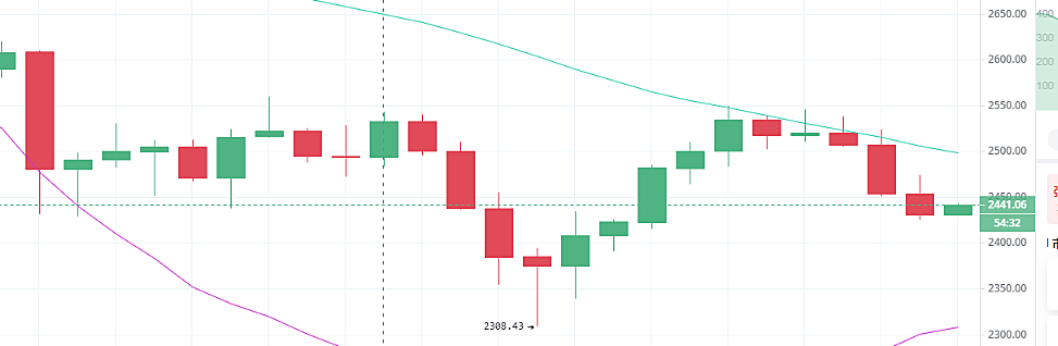 陈楚初：以太坊顶压不破，谨防市场破发