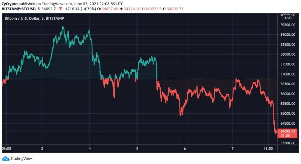 高盛最新调查：首席投资官认为比特币是不受欢迎的投资选择1