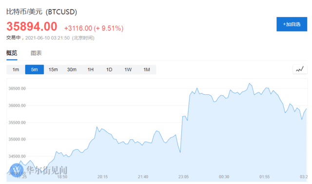 比特币又大面积爆仓了！日内一度大涨15% 空头损失超6亿美元