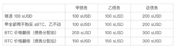 Synthetix深度研究报告：流动性无限的衍生品交易市场