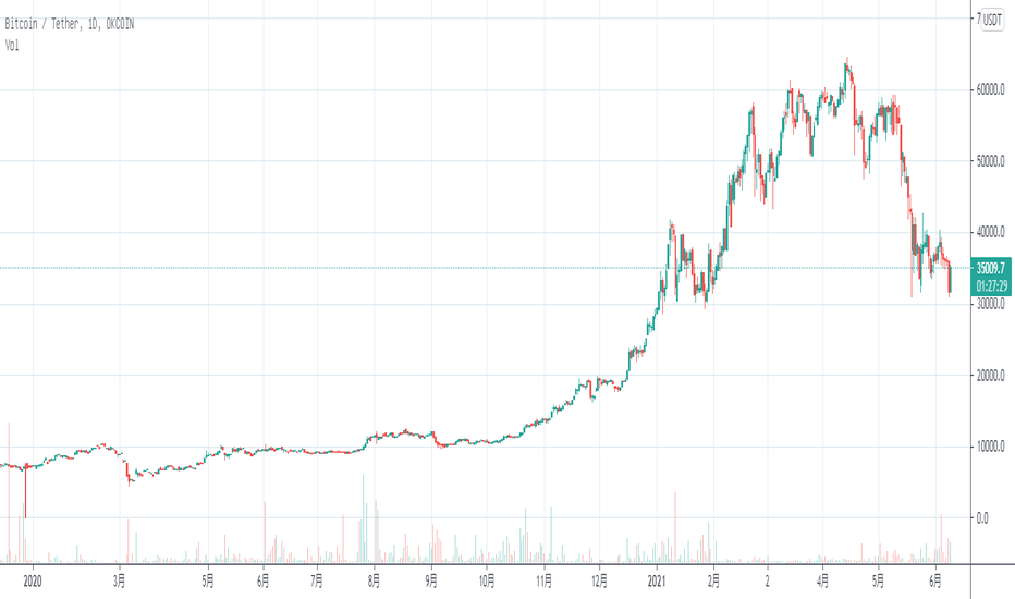 王大哥：6月9日晚分析比特币、以太坊goge等多种货币