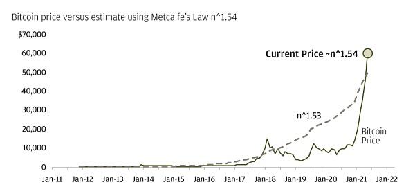 摩根大通私人银行如何看待比特币4