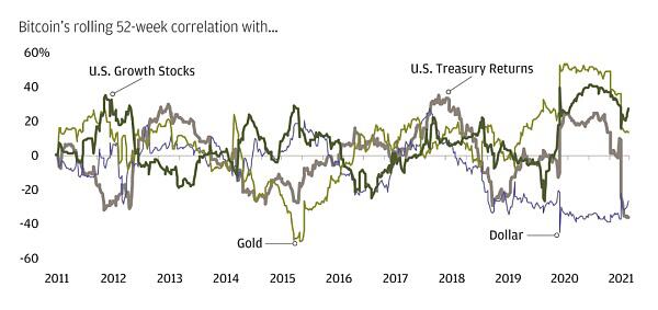 摩根大通私人银行如何看待比特币5