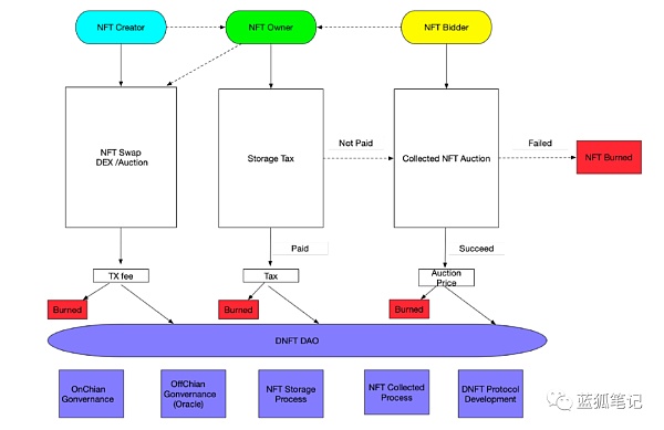 Dnft：跨链NFT协议的探索4