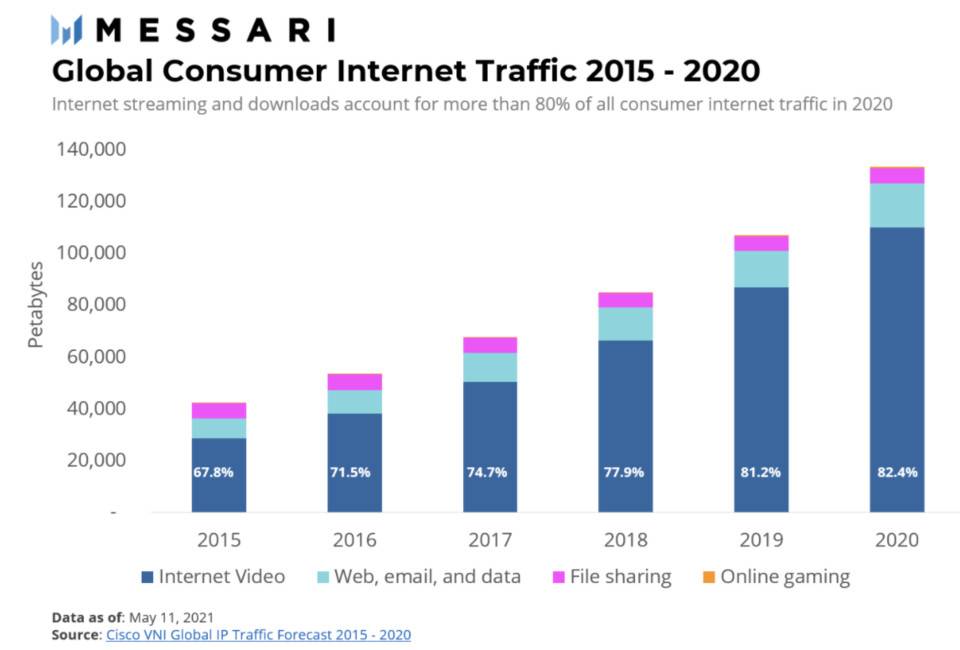 Messari:theta是如何将流媒体引入Web3.0的？