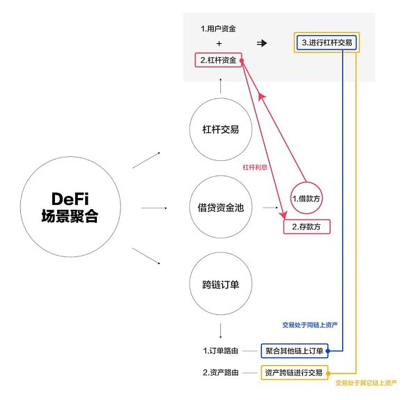 Defi越来越“卷起来”。突破市场瓶颈和核心突破点