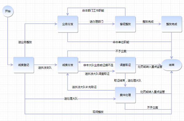 案例应用:区块链技术在交通综合执法领域的综合应用 案例应用:区块链技术在交通综合执法领域的综合应用
