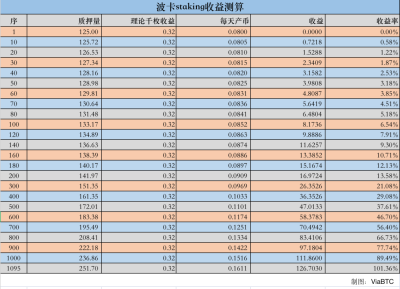 Viabtc微型钻头：基于POW的采矿机与基于POS的堆垛机，哪种更好？1