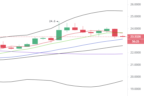 于集鑫:波卡币上行受阻承压回踩 支撑看哪里? 于集鑫:波卡币上行受阻承压回踩 支撑看哪里?
