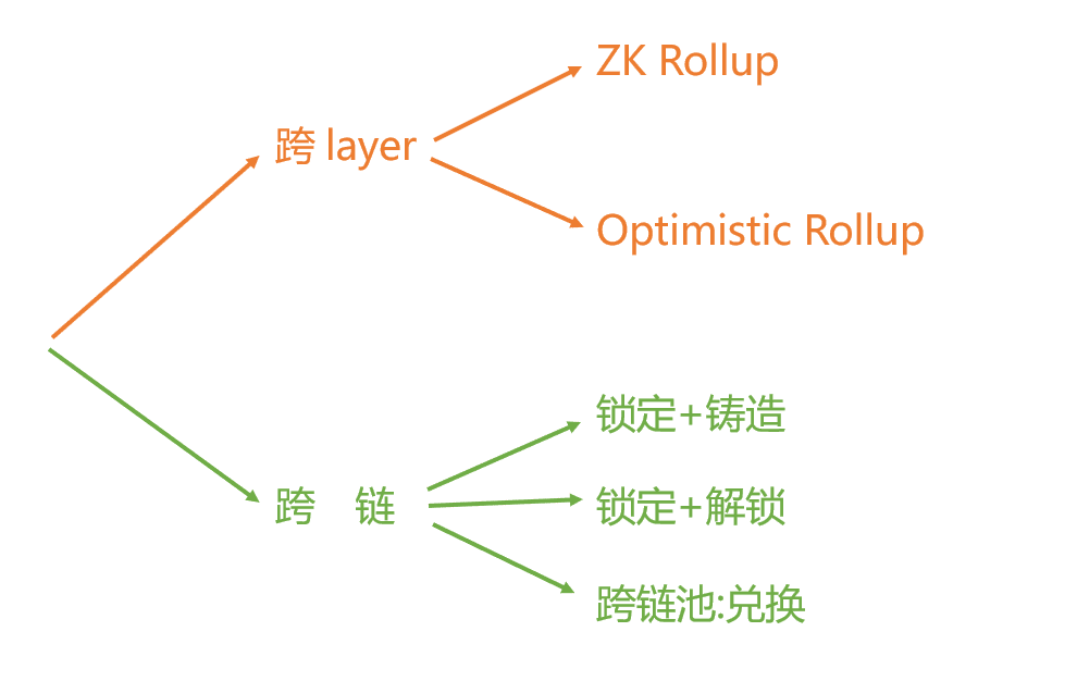 一文理清跨layer与跨链方式