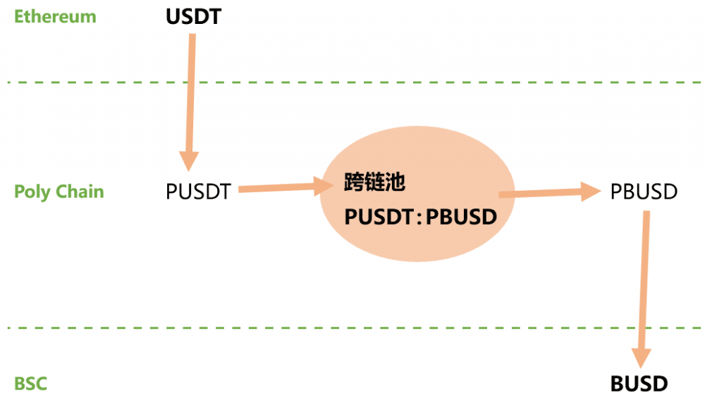 一文理清跨layer与跨链方式1