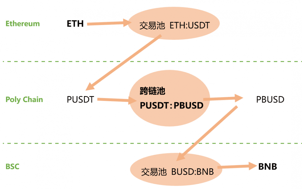 一文理清跨layer与跨链方式2