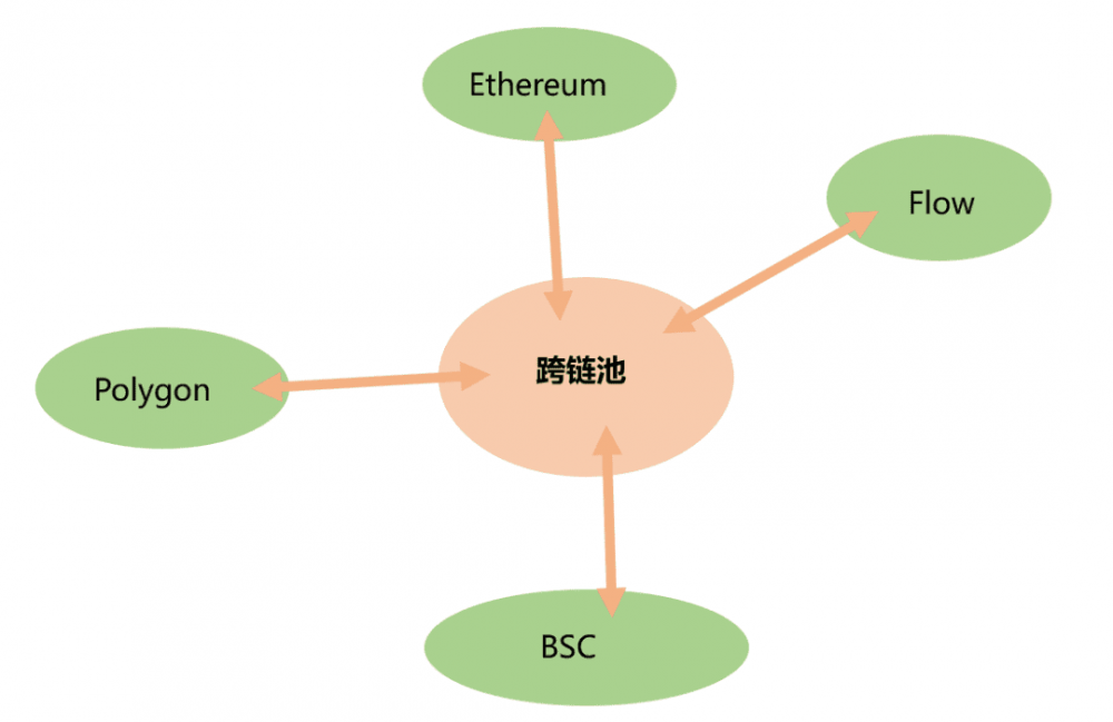 一文理清跨layer与跨链方式3