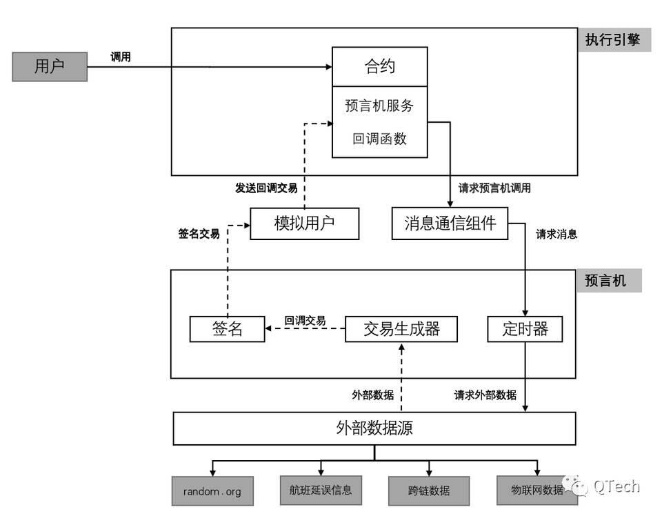 区块链的触角：详解预言机功能架构与技术现状1