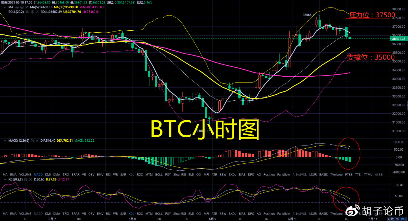 货币小胡子：两天飙升6666点，比特币之夜还会继续传奇吗？夜间策略分析1