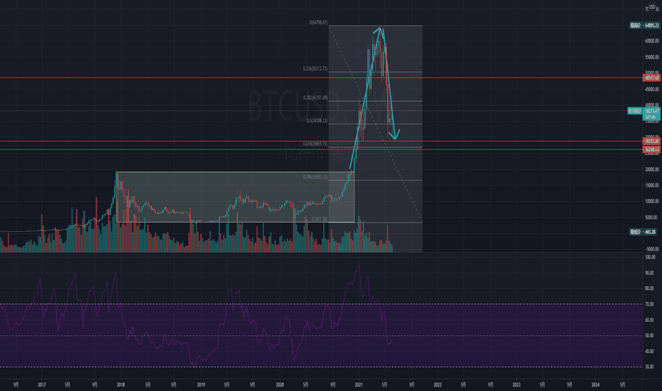 BTC暴跌一个月后，如何看待目前的行情？