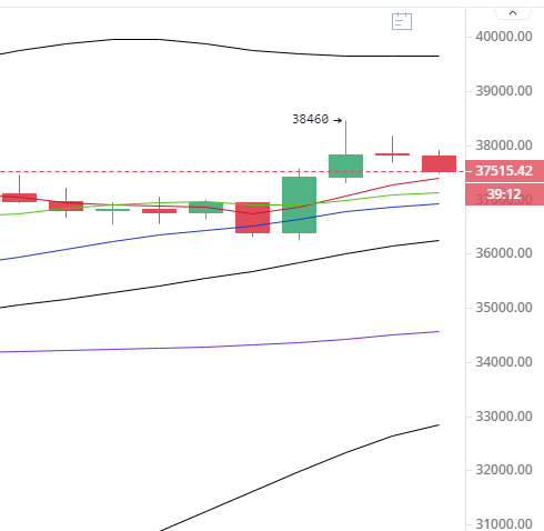 于继新：比特币上行受阻，短期支持率将回落到37000%
