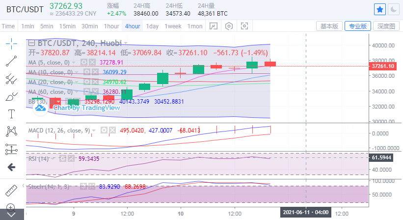 于恒表示：比特币走势强劲，市场震荡上行