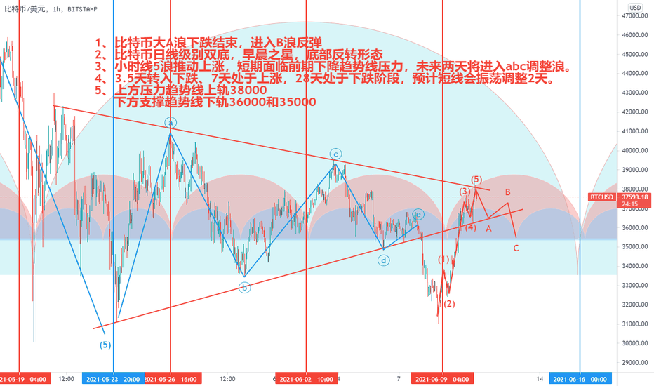 【比特币】：5浪推动上涨，短期面临压力，未来两天将进入abc调整浪