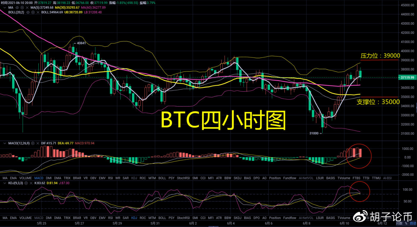 胡子论币：比特币晚间多头十分强势，能否突破40000的压力位就看今晚1