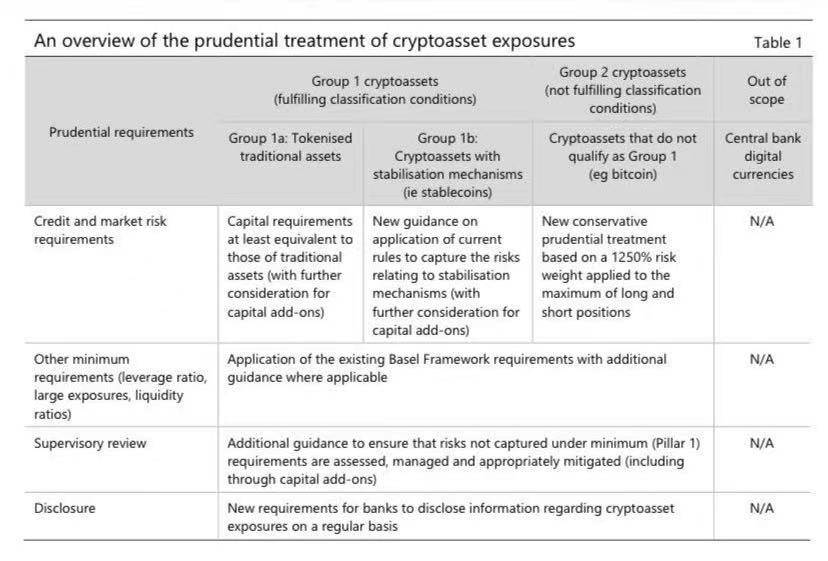 巴塞尔委员会：银行应对比特币采用1250%的风险权重