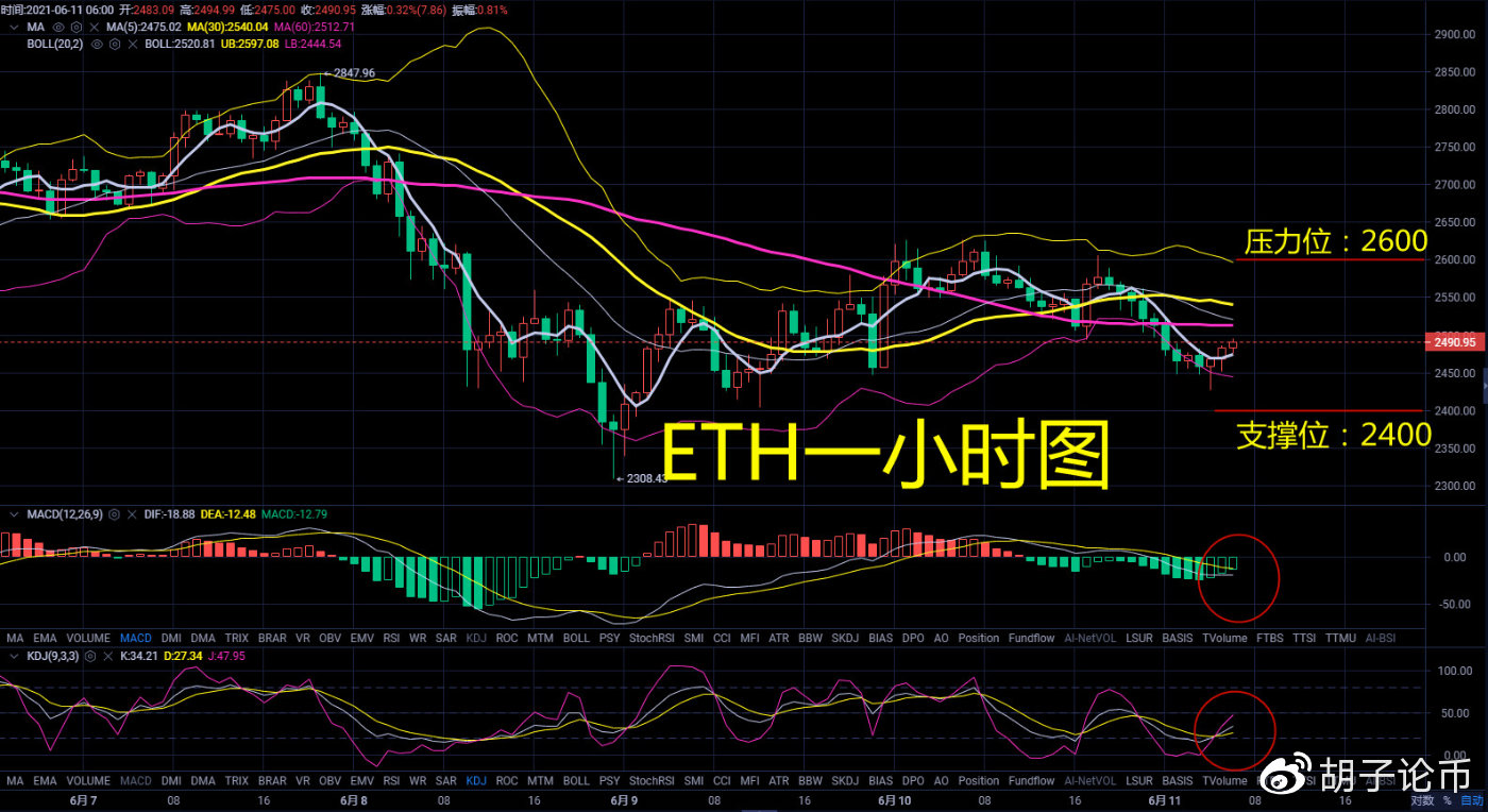 胡子论币：今日比特币会再次上演牛市行情吗？以太坊何时重回3000？3