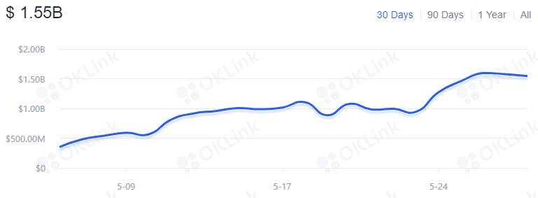 数据分析Uniswap V3 上线后市场表现