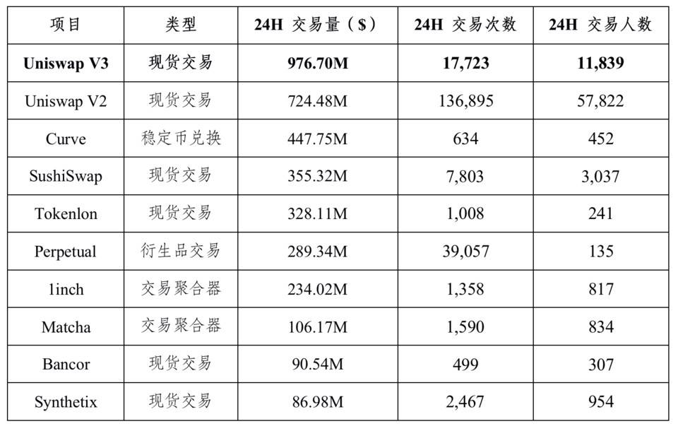 数据分析Uniswap V3 上线后市场表现3