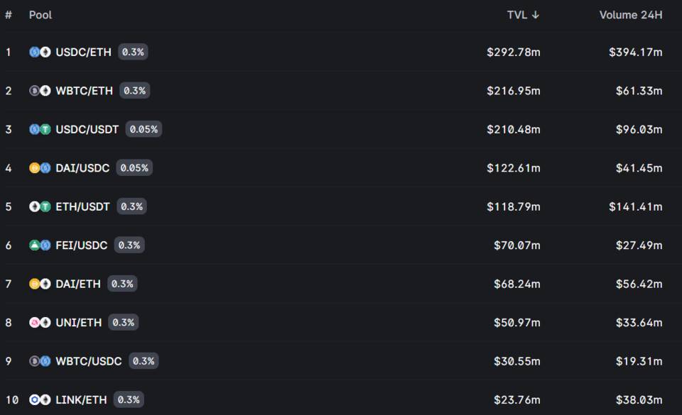 数据分析Uniswap V3 上线后市场表现4