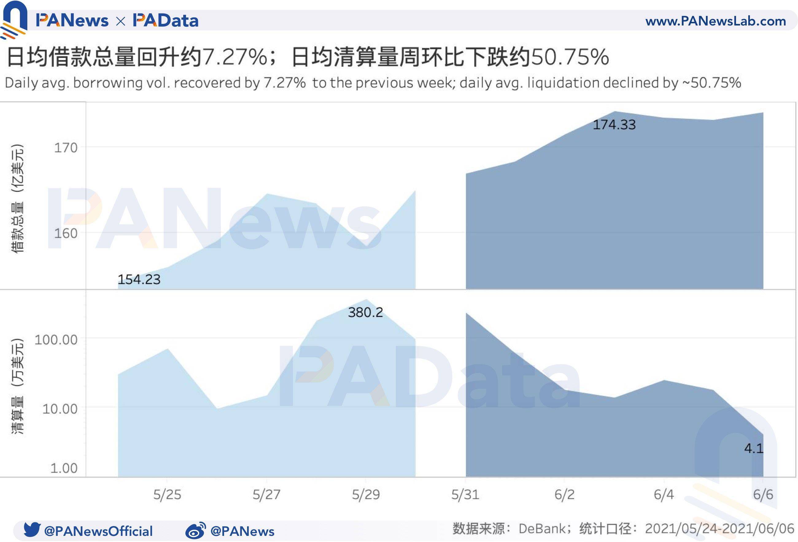 德孚一周回顾：总锁定量和总地址数增长平稳，德孚成交量降幅超过48%4