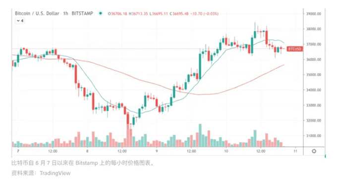 市场总结：巴塞尔利好消息导致BTC升至一周最高价位38K美元，ETH下滑1