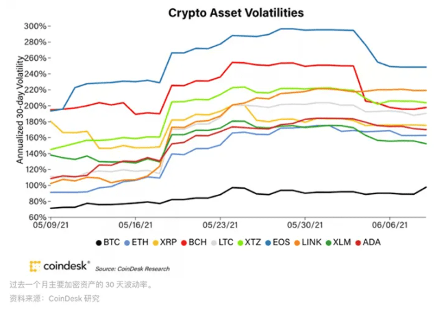 市场总结：巴塞尔利好消息导致BTC升至一周最高价位38K美元，ETH下滑3