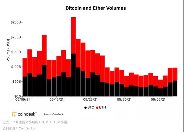 市场总结：巴塞尔利好消息导致BTC升至一周最高价位38K美元，ETH下滑4
