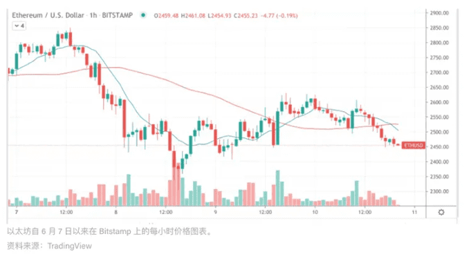 市场总结：巴塞尔利好消息导致BTC升至一周最高价位38K美元，ETH下滑5