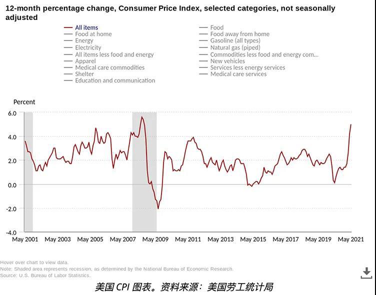 美国的通货膨胀率已经达到13年来的最高水平,工资已经降到21世纪的最低水平,比特币非常受欢迎 美国的通货膨胀率已经达到13年来的最高水平,工资已经降到21世纪的最低水平,比特币非常受欢迎