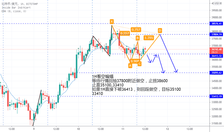 BTC,1H看空蝙蝠或突破回踩做空,总有一款适合你。 BTC,1H看空蝙蝠或突破回踩做空,总有一款适合你。