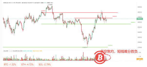 BTC回调面临35700附近的关键支撑，如果不破，继续测试38000的概率很大