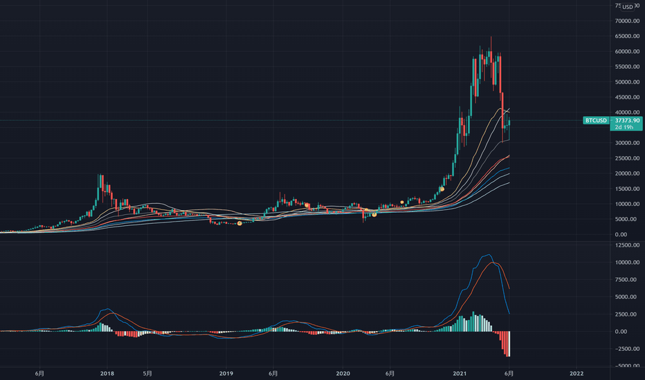 BTC连续三周收阳，周水平的上升能给你一些信心吗？
