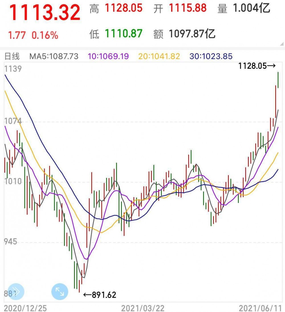 数据：A股区块链指数连续5日创新高，今日成交额较近一个月均值翻倍