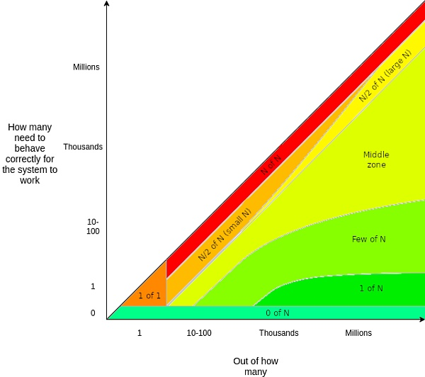 Vitalik:区块链信任模型 Vitalik:区块链信任模型