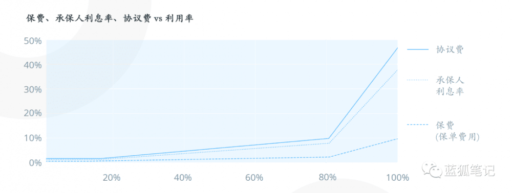 一文读懂Bridge Mutual2 一文读懂Bridge Mutual2